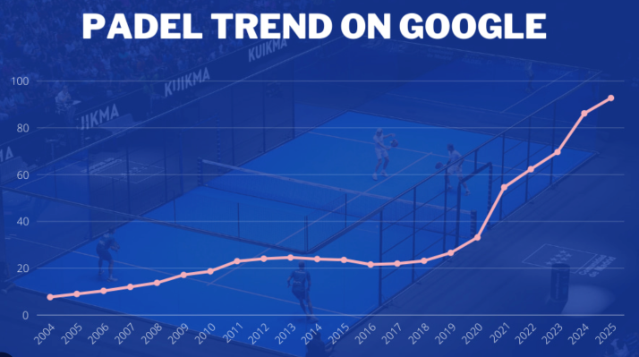 The exponential growth of Padel